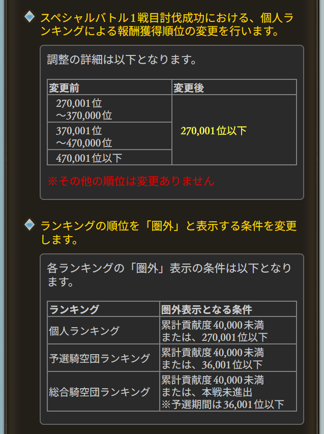sra_gbf's tweet photo. 第83回「決戦！星の古戦場」 開幕直前　をお知らせします

■日程
・6/21(日) - 6/22(月)　予選
・6/24(水)　本戦1
・6/25(木)　本戦2
・6/26(金)　本戦3
・6/27(土)　本戦4
・6/28(日)　スペシャルバトル

■前回からの変更点
・劣勢時の強化効果の発動設定追加
　└団員各自がON／OFF選択可能
　など https://t.co/qNECNWrNXW