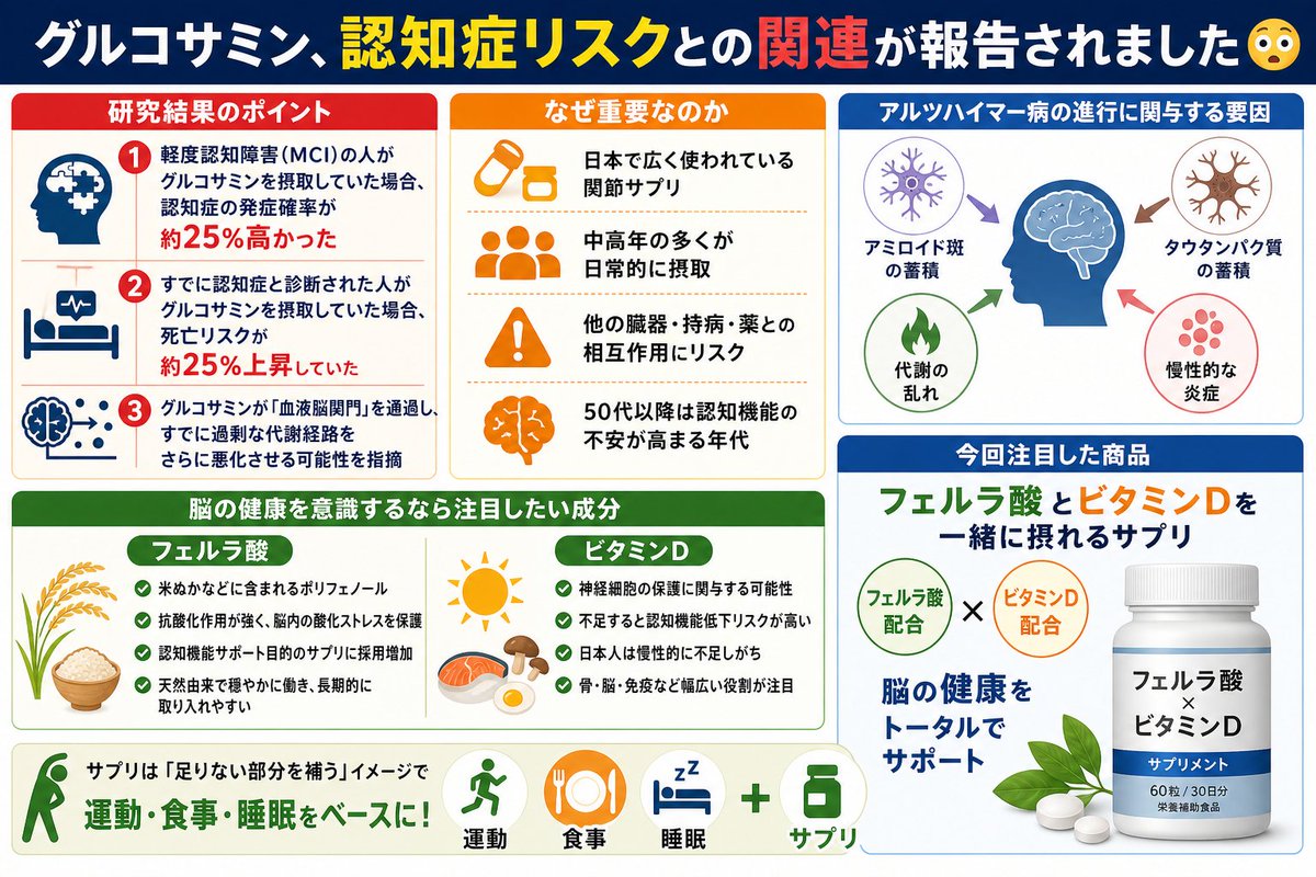 kenbiolab's tweet photo. 【話題】関節サプリとして人気のグルコサミン、認知症リスクとの関連が報告されました😳

米フロリダ大の研究で、軽度認知障害がある人がグルコサミンを摂取していた場合、認知症発症率が25%高かったとのこと。

サプリは「何を選ぶか」が本当に大事だと改めて感じます。詳しく解説します🧵👇 https://t.co/xXORncd7bb