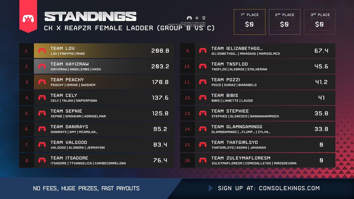 Reapzr2's tweet photo. CK x Reapzr Female Ladder (Group B vs C) Day 3 after 7 maps 🎮

🏆 - @itslov__ x @Fanypioo x @xRhaeny 
🥈 -  @Chlochy_ x @angelembsss x @itzhxsh 
🥉 -  @peachyyTV x @iSmixie x @Swishem ( @SoDaisyyy sub today) https://t.co/Ioq3fUOXII
