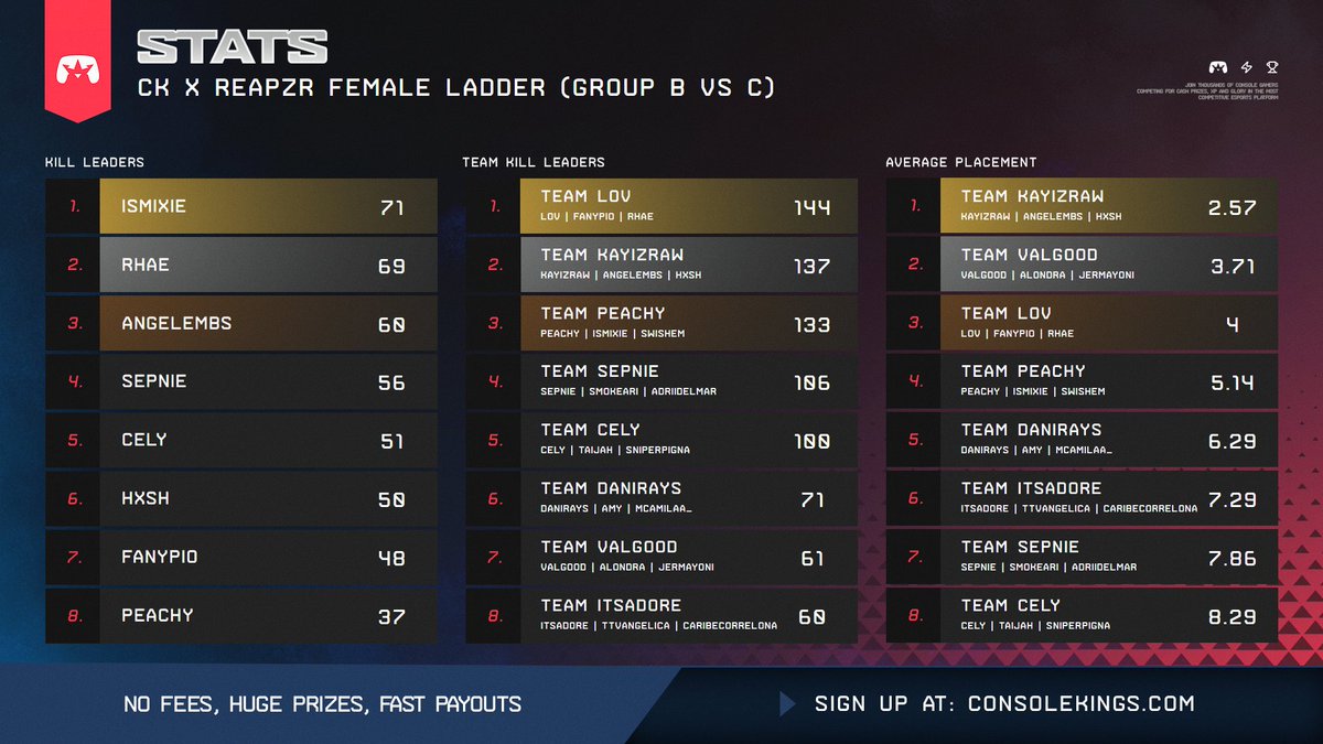Reapzr2's tweet photo. CK x Reapzr Female Ladder (Group B vs C) Day 3 after 7 maps 🎮

🏆 - @itslov__ x @Fanypioo x @xRhaeny 
🥈 -  @Chlochy_ x @angelembsss x @itzhxsh 
🥉 -  @peachyyTV x @iSmixie x @Swishem ( @SoDaisyyy sub today) https://t.co/Ioq3fUOXII