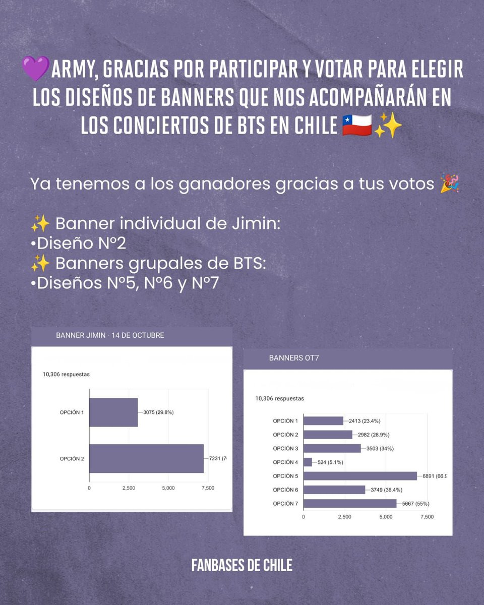 OnlyARMYChile's tweet photo. 💜 Gracias, ARMY, por ser parte de este proyecto. ¡Ya tenemos listos los primeros banners con los diseños que ustedes eligieron!

Cada voto refleja el amor de fans que esperan a BTS en Chile 🇨🇱✨

Seguimos con la recaudación https://t.co/AqvRTeM7Hg