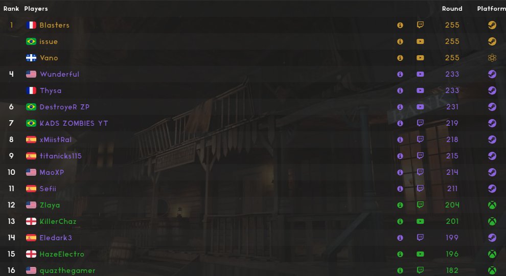 PrimeWK_'s tweet photo. @zaedin710 @R_Scruggs10 @XavierNukes you're missing the point. 

By March there were already 7 games to 999 on BO7's Launch Map
From 2012 to 2024 there was not one Round 255 on BO2 and tranzit didnt even reach 200 until 2025.

Are there skilled players on bo7? sure
Would those players even touch 255 on bo2? Fuck no https://t.co/uLyQHSX4y6