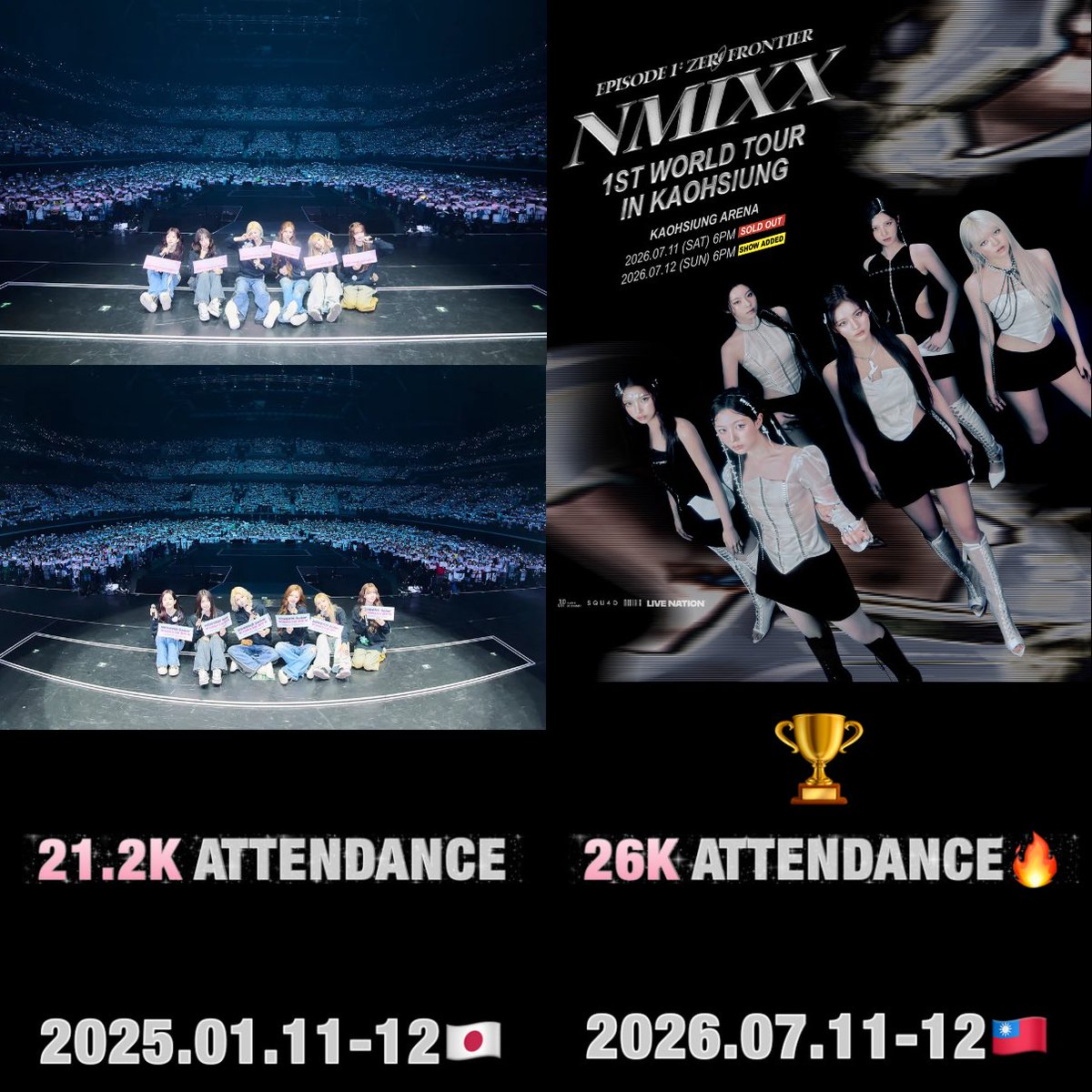 TEAM_NSWER's tweet photo. [🏆] NMIXX(@NMIXX_official) 1st World Tour <EPISODE 1: ZERO FRONTIER> in 🇹🇼Kaohsiung, scheduled for July 11–12, is expected to attract 13K attendees per day, for a total of 26K attendees over two days. This would surpass the 21.2K attendees (10.6K per day) recorded during NMIXX CHANGE UP : MIXX LAB TOUR in 🇯🇵Tokyo on January 11–12, 2025, setting a new attendance record for NMIXX solo concert show.