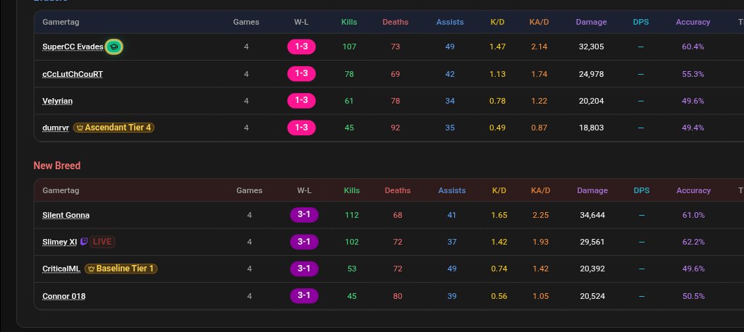 SSGonna's tweet photo. Team New Breed @SlimeyXI @Connor_018 @_CriticalML are the @AscendBaseline draft tournament champions stats from finals,grand finals and overall. 🥇🎉🎉 https://t.co/sJBoyX9fKU