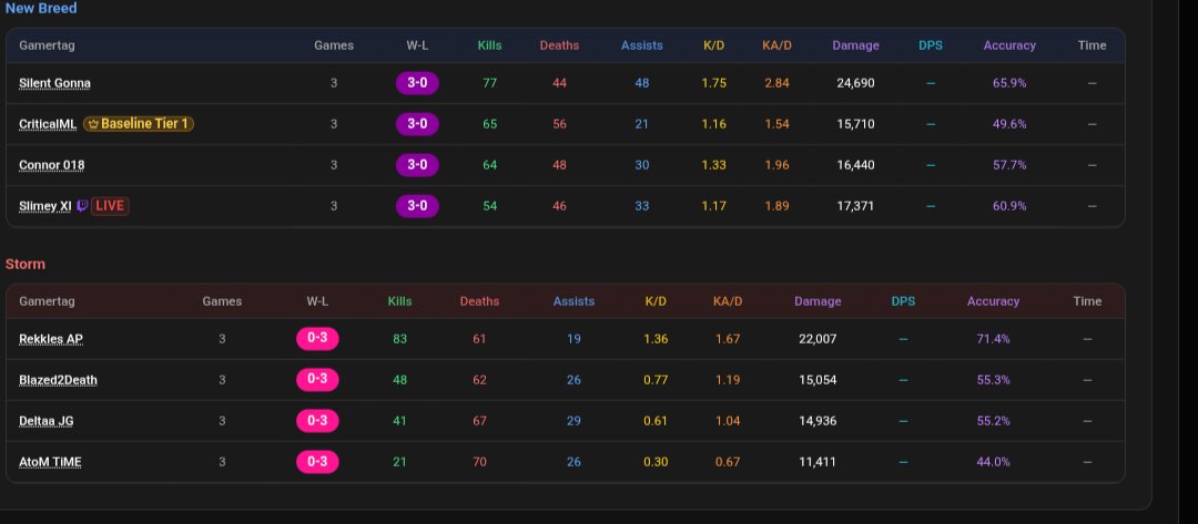 SSGonna's tweet photo. Team New Breed @SlimeyXI @Connor_018 @_CriticalML are the @AscendBaseline draft tournament champions stats from finals,grand finals and overall. 🥇🎉🎉 https://t.co/sJBoyX9fKU