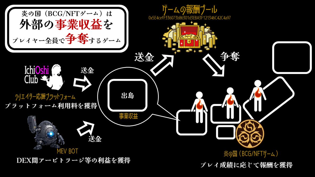 Ennokuni's tweet photo. 【えんのくに（#炎の国）】
炎の国（BCG/NFTゲーム）は、外部の事業収益を争奪する設計で、脱ポンスキ＆脱ゼロサムを実現します🔥 https://t.co/EtneOzWrxS
