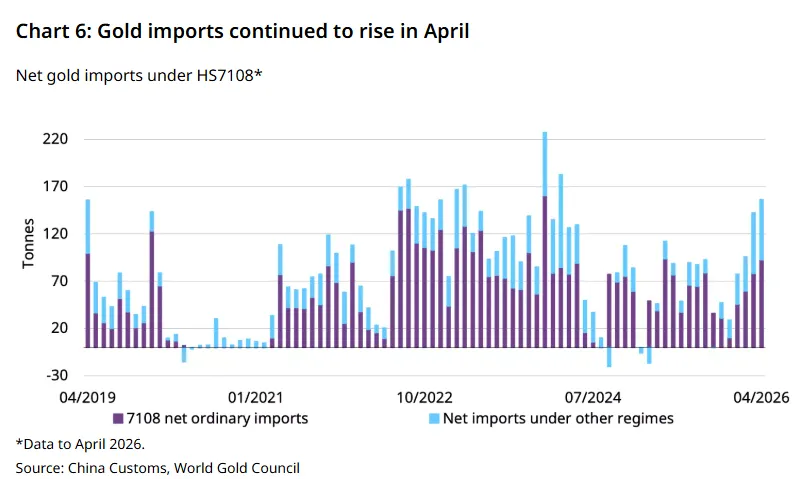 GaryBohm5's tweet photo. CHINA IMPORTED 157 TONS OF GOLD IN APRIL &amp; SINGAPORE LAUNCHED A GOLD CLEARING SYSTEM: The Factory of the World Is Demanding Gold &amp; the Plumbing of the New Financial World is Being Built Right Now! https://t.co/X5eVXUY4zA https://t.co/0Fhk6Kh4VF