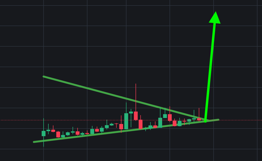 gfcryptotrading's tweet photo. Long-awaited $UAI breakout today? 

Hope everyone’s ready 👀🚀 https://t.co/QrrDoRNrva