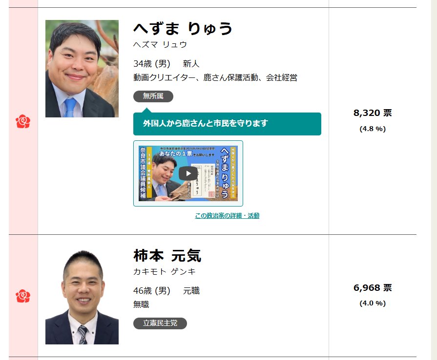 SLoylqUC1M11077's tweet photo. へずまりゅう議員より票数が少ないのに…
(ﾉ´∀｀*) https://t.co/ovASrWSNKg