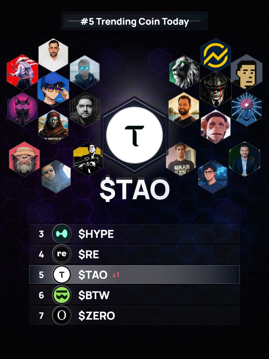 CryptoSocialsX's tweet photo. $TAO is drawing top-tier activity on X today, now #5 in X trends.

Main points from the X conversation:
• Decentralized AI capabilities highlighted, with models running on consumer hardware and advanced memory systems being developed on the platform.
• Technical analysis shows TAO at key support levels, with some observing trendlines and consolidation patterns, while others express caution about recent price action.
• The 'Root Reborn' protocol upgrade is a significant talking point, aiming to optimize the network and potentially increase competition among validators.
• New bridges, such as the one to Solana, are seen as a positive development for increasing liquidity and utility within the Bittensor ecosystem.
• Comparisons are drawn between TAO and other AI or crypto projects, with debates on its fundamental value and long-term potential.

Top $TAO accounts by mentions on X today:
@AYprotocols - 3
@mikeneder - 3
@TaoOutsider - 3
@DrocksAlex2 - 2