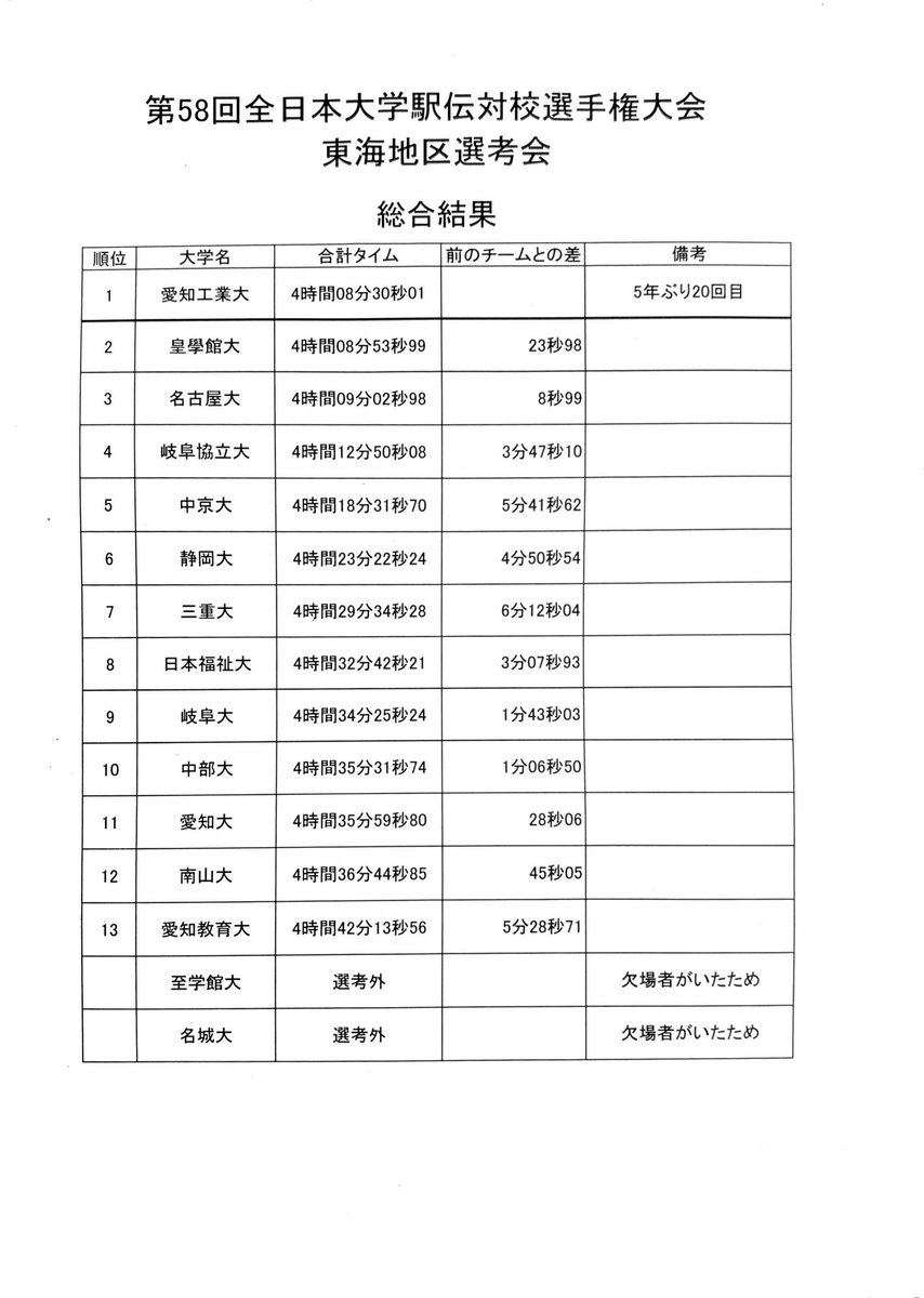 tgrr_tandf's tweet photo. ~第58回全日本大学駅伝　東海地区選考会~
今年度は、愛知工業大学が4年ぶり20回目の伊勢路への切符をつかみ取りました！！

おめでとうございます！🎊

伊勢路でのさらなるご活躍を期待しております✨

#伊勢で決まる、日本一
#58全日本大学駅伝 https://t.co/sQIhLcth8v