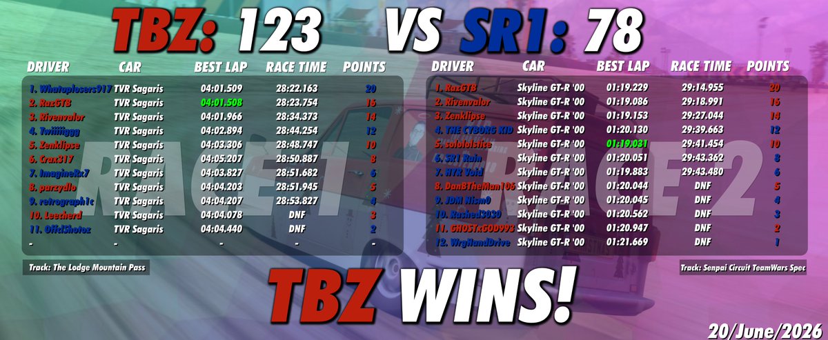 TheBoyzRacing22's tweet photo. The Boyz Racing pulled out a win today in Forza Team Wars. Lets go. While it was a Non-ELO Race, we will take the win as a strong start to our first season in TW for FH6!!! #ForzaHorizon6 #Racing #forzacomp #SkylineGTR #Theboyzracing https://t.co/0PMQSw6qDT