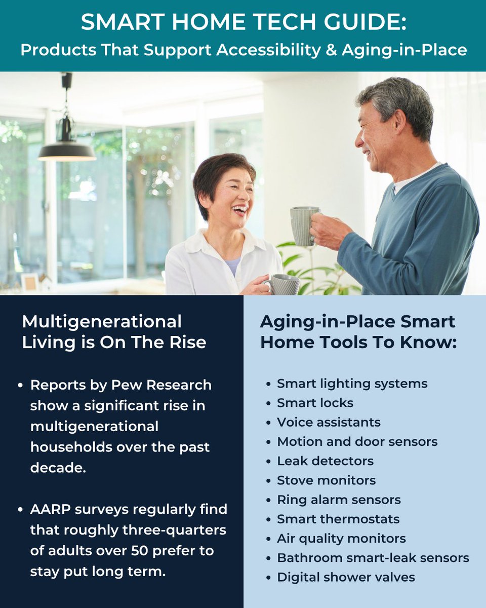 realtormag's tweet photo. Smart home tech is transforming how older homeowners can age-in-place, making homes safer and more accessible while keeping style in mind. Learn how these tools can better support families making important housing decisions. https://t.co/JZfh0Jh6os https://t.co/qk345zWnSG
