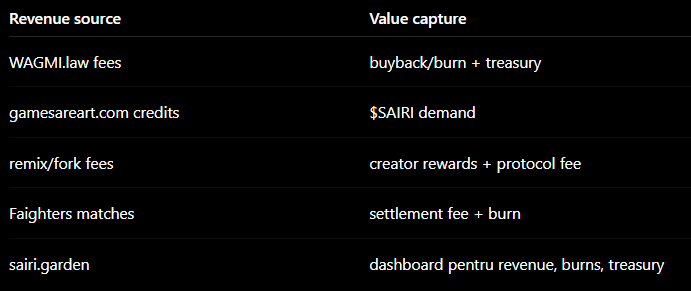 0xAlexaOnChain's tweet photo. 3/ The value-capture path 👀

⚡ https://t.co/XG9QgR2SrM fees
⚡ https://t.co/ANh155sYFb credits
⚡ remix / fork fees
⚡ Faighters settlements
⚡ treasury + burns

Prompt → fee → value capture

If @santisiri connects this right, $SAIRI becomes an autonomous onchain business https://t.co/ewIom9ntNt