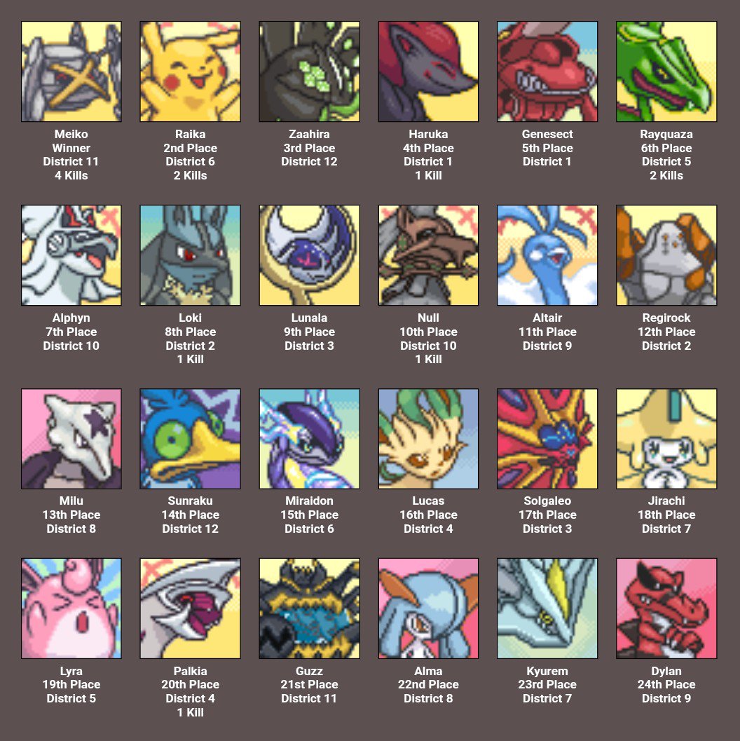 pokeactv's tweet photo. LA MAYORÍA HA MUERTO EN ACCIDENTES, PERO LES DEJO LOS PUESTOS EN CUÁNTAS MUERTES HICIERON

🥇Meiko
🥈Raika y Rayquaza
🥉Haruka, Null, Loki y Palkia https://t.co/wVIVEl04Jf