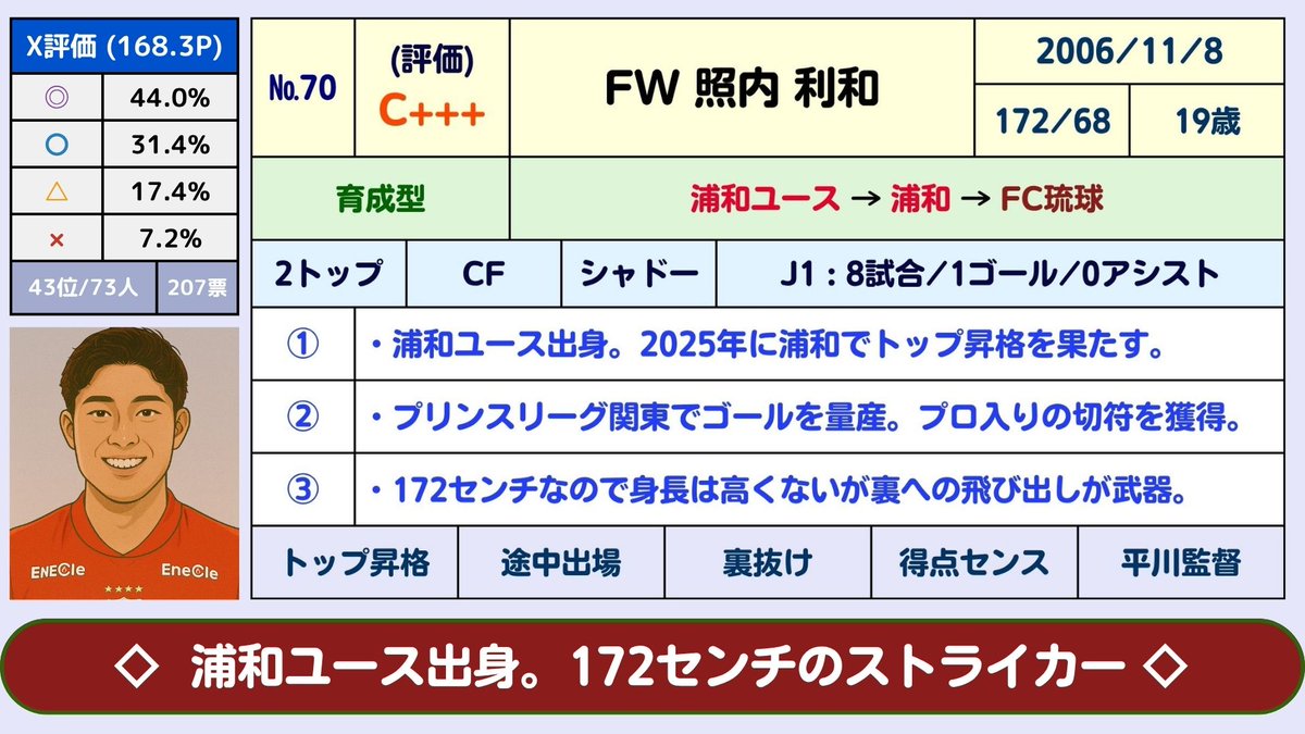 70)Jリーグ:夏の補強の評価：FW照内利和(浦和レッズ→FC琉球)(C+++