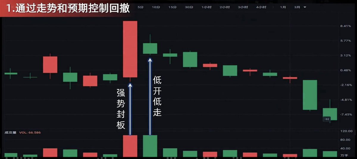 OtherSideBJ's tweet photo. 为什么说控制亏损是投资的第一原则，看完你就懂了。
今天分享3种具体控制回撤的实战应用、爱因斯坦所说的世界第八大奇迹---复利。谈谈投资心得👉
亏损10%，需要涨11%回本；
亏损20%，需要涨25%回本；
亏损50%，需要涨100%回本；
亏损70%，需要涨233%回本。
而当亏损达到90%时，
你需要900%的涨幅，才能填平这个深坑。
这种程度的涨幅，对于普通散户来说，几乎是不可能完成的任务。

这看似简单的数字游戏，却揭示了投资中一个残酷的真相：
控制回撤永远是第一位的。

而面对亏损，很多人会想到补仓。从数学理论上看，这似乎非常合理。越跌越买，只要未来能反弹10%，亏损20%时，补仓11%就能回本。亏损50%时，补仓41%；亏损70%时，补仓61%，听起来很完美。

但现实却很残酷。在亏损50%时，你可能已经补过好几次仓了。越补越多，需要补的40%，早已不再是最初的本金比例。等真正跌到70%，需要大手笔补仓时，你摸摸口袋，会发现自己的兜比脸还干净。最终增长遥遥无期，而你的筹码却已坚定套牢。

相比之下，看似平庸的稳健收益，却能在时间的催化下，产生惊人的效果。
100万本金，年化收益30%，10年后是1380万，20年后是2个亿。
这就是爱因斯坦所说的世界第八大奇迹，那就是复利。

巴菲特之所以能够成为股神，并不是因为他短期能够翻倍，而是因为他能够在长达47年的时间里，持续保持20%以上的盈利。

很多人能够短期实现50%，甚至100%的盈利，但很少有人能够保持5年，甚至10年以上。拉长时间周期来看，只要收益回撤超过50%，还是会被打回原形。

尽管这些道理简单明了，但为什么绝大多数散户还是难以坚持呢？

从行为金融学来看，过度自信会让人们在牛市时误以为自己是股神，熊市时又过度悲观；损失厌恶让散户宁愿死守亏损股票，也不愿意止损；从众心理驱使人们在市场高点疯狂买入，又在低点恐慌抛售。

选择价值投资还是成长投资，并不重要。重要的是找到适合自己的方法，并长期坚持。

接下来，分享三种具体控制回撤的实战应用。

第一种，通过走势和预期控制回撤。
假设你买入了一只强势封板的股票，按照预期，第二天该股票应该高开。然而实际情况却是第二天股票低开，此时你敏锐地察觉到股票走势与预期不符，市场存在较大不确定性，于是果断选择卖出，成功避免了后续可能出现的损失。

第二种，设定止盈止损点控制回撤。
买入一只股票之前，提前精心设定止盈和止损价格。假如你在这个位置，价格突破的时候进场，当股票价格上涨达到止盈价格时，果断卖出，成功锁定利润；而当进场之后，价格下跌跌破止损价格时，同样毫不犹豫地卖出，有效避免更大的损失。
这种严格执行止盈止损的策略，有助于在复杂多变的股市中保持稳定盈利。

第三种，利用均线控制回撤。
当你选定一只股票的十日线和二十日线作为重要参考指标，当股票价格跌破十日线时，你开始提高警惕，并密切关注股票后续走势。如果股票价格进一步跌破二十日线，则果断卖出，从而成功避免后续可能出现的深度回调。
因此，养成良好的交易习惯，对于控制回撤至关重要。

在进行每一笔交易之前，应对仓位、出入场点位、止损和止盈点位进行严格的计划，并坚决执行。

正如巴菲特所说，人生就像滚雪球，重要的是选择最湿的雪和最长的坡。
在这个市场中，活得久比跑得快更重要。因为只有留在场上的人，才有资格享受复利的奇迹。