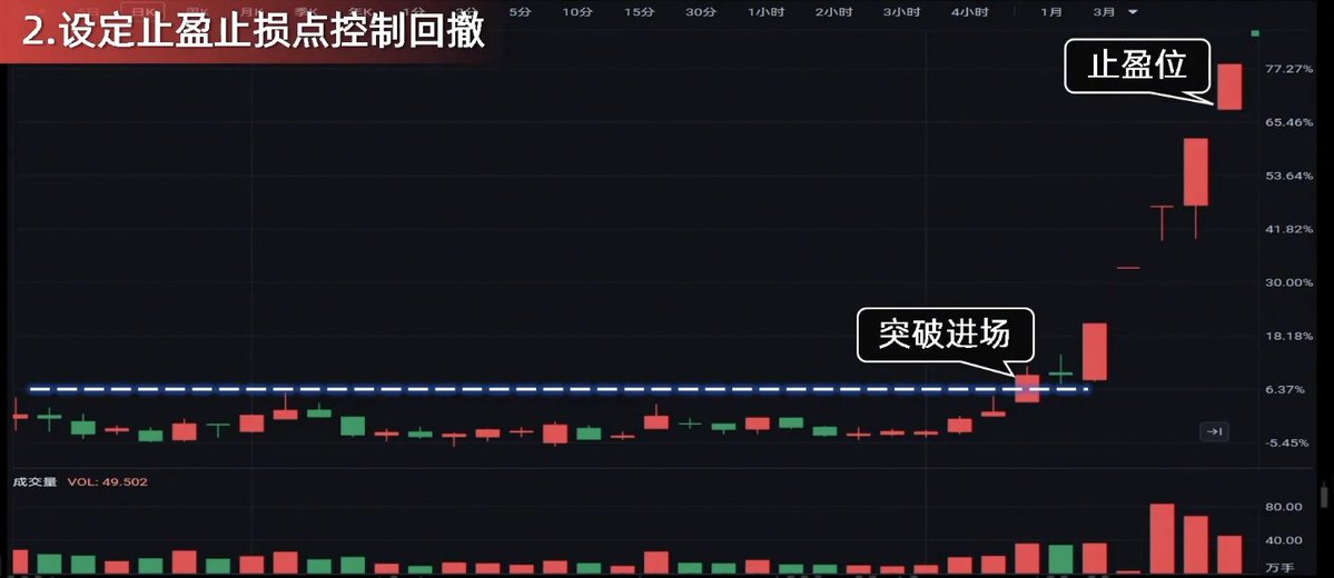 OtherSideBJ's tweet photo. 为什么说控制亏损是投资的第一原则，看完你就懂了。
今天分享3种具体控制回撤的实战应用、爱因斯坦所说的世界第八大奇迹---复利。谈谈投资心得👉
亏损10%，需要涨11%回本；
亏损20%，需要涨25%回本；
亏损50%，需要涨100%回本；
亏损70%，需要涨233%回本。
而当亏损达到90%时，
你需要900%的涨幅，才能填平这个深坑。
这种程度的涨幅，对于普通散户来说，几乎是不可能完成的任务。

这看似简单的数字游戏，却揭示了投资中一个残酷的真相：
控制回撤永远是第一位的。

而面对亏损，很多人会想到补仓。从数学理论上看，这似乎非常合理。越跌越买，只要未来能反弹10%，亏损20%时，补仓11%就能回本。亏损50%时，补仓41%；亏损70%时，补仓61%，听起来很完美。

但现实却很残酷。在亏损50%时，你可能已经补过好几次仓了。越补越多，需要补的40%，早已不再是最初的本金比例。等真正跌到70%，需要大手笔补仓时，你摸摸口袋，会发现自己的兜比脸还干净。最终增长遥遥无期，而你的筹码却已坚定套牢。

相比之下，看似平庸的稳健收益，却能在时间的催化下，产生惊人的效果。
100万本金，年化收益30%，10年后是1380万，20年后是2个亿。
这就是爱因斯坦所说的世界第八大奇迹，那就是复利。

巴菲特之所以能够成为股神，并不是因为他短期能够翻倍，而是因为他能够在长达47年的时间里，持续保持20%以上的盈利。

很多人能够短期实现50%，甚至100%的盈利，但很少有人能够保持5年，甚至10年以上。拉长时间周期来看，只要收益回撤超过50%，还是会被打回原形。

尽管这些道理简单明了，但为什么绝大多数散户还是难以坚持呢？

从行为金融学来看，过度自信会让人们在牛市时误以为自己是股神，熊市时又过度悲观；损失厌恶让散户宁愿死守亏损股票，也不愿意止损；从众心理驱使人们在市场高点疯狂买入，又在低点恐慌抛售。

选择价值投资还是成长投资，并不重要。重要的是找到适合自己的方法，并长期坚持。

接下来，分享三种具体控制回撤的实战应用。

第一种，通过走势和预期控制回撤。
假设你买入了一只强势封板的股票，按照预期，第二天该股票应该高开。然而实际情况却是第二天股票低开，此时你敏锐地察觉到股票走势与预期不符，市场存在较大不确定性，于是果断选择卖出，成功避免了后续可能出现的损失。

第二种，设定止盈止损点控制回撤。
买入一只股票之前，提前精心设定止盈和止损价格。假如你在这个位置，价格突破的时候进场，当股票价格上涨达到止盈价格时，果断卖出，成功锁定利润；而当进场之后，价格下跌跌破止损价格时，同样毫不犹豫地卖出，有效避免更大的损失。
这种严格执行止盈止损的策略，有助于在复杂多变的股市中保持稳定盈利。

第三种，利用均线控制回撤。
当你选定一只股票的十日线和二十日线作为重要参考指标，当股票价格跌破十日线时，你开始提高警惕，并密切关注股票后续走势。如果股票价格进一步跌破二十日线，则果断卖出，从而成功避免后续可能出现的深度回调。
因此，养成良好的交易习惯，对于控制回撤至关重要。

在进行每一笔交易之前，应对仓位、出入场点位、止损和止盈点位进行严格的计划，并坚决执行。

正如巴菲特所说，人生就像滚雪球，重要的是选择最湿的雪和最长的坡。
在这个市场中，活得久比跑得快更重要。因为只有留在场上的人，才有资格享受复利的奇迹。