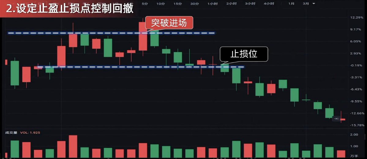 OtherSideBJ's tweet photo. 为什么说控制亏损是投资的第一原则，看完你就懂了。
今天分享3种具体控制回撤的实战应用、爱因斯坦所说的世界第八大奇迹---复利。谈谈投资心得👉
亏损10%，需要涨11%回本；
亏损20%，需要涨25%回本；
亏损50%，需要涨100%回本；
亏损70%，需要涨233%回本。
而当亏损达到90%时，
你需要900%的涨幅，才能填平这个深坑。
这种程度的涨幅，对于普通散户来说，几乎是不可能完成的任务。

这看似简单的数字游戏，却揭示了投资中一个残酷的真相：
控制回撤永远是第一位的。

而面对亏损，很多人会想到补仓。从数学理论上看，这似乎非常合理。越跌越买，只要未来能反弹10%，亏损20%时，补仓11%就能回本。亏损50%时，补仓41%；亏损70%时，补仓61%，听起来很完美。

但现实却很残酷。在亏损50%时，你可能已经补过好几次仓了。越补越多，需要补的40%，早已不再是最初的本金比例。等真正跌到70%，需要大手笔补仓时，你摸摸口袋，会发现自己的兜比脸还干净。最终增长遥遥无期，而你的筹码却已坚定套牢。

相比之下，看似平庸的稳健收益，却能在时间的催化下，产生惊人的效果。
100万本金，年化收益30%，10年后是1380万，20年后是2个亿。
这就是爱因斯坦所说的世界第八大奇迹，那就是复利。

巴菲特之所以能够成为股神，并不是因为他短期能够翻倍，而是因为他能够在长达47年的时间里，持续保持20%以上的盈利。

很多人能够短期实现50%，甚至100%的盈利，但很少有人能够保持5年，甚至10年以上。拉长时间周期来看，只要收益回撤超过50%，还是会被打回原形。

尽管这些道理简单明了，但为什么绝大多数散户还是难以坚持呢？

从行为金融学来看，过度自信会让人们在牛市时误以为自己是股神，熊市时又过度悲观；损失厌恶让散户宁愿死守亏损股票，也不愿意止损；从众心理驱使人们在市场高点疯狂买入，又在低点恐慌抛售。

选择价值投资还是成长投资，并不重要。重要的是找到适合自己的方法，并长期坚持。

接下来，分享三种具体控制回撤的实战应用。

第一种，通过走势和预期控制回撤。
假设你买入了一只强势封板的股票，按照预期，第二天该股票应该高开。然而实际情况却是第二天股票低开，此时你敏锐地察觉到股票走势与预期不符，市场存在较大不确定性，于是果断选择卖出，成功避免了后续可能出现的损失。

第二种，设定止盈止损点控制回撤。
买入一只股票之前，提前精心设定止盈和止损价格。假如你在这个位置，价格突破的时候进场，当股票价格上涨达到止盈价格时，果断卖出，成功锁定利润；而当进场之后，价格下跌跌破止损价格时，同样毫不犹豫地卖出，有效避免更大的损失。
这种严格执行止盈止损的策略，有助于在复杂多变的股市中保持稳定盈利。

第三种，利用均线控制回撤。
当你选定一只股票的十日线和二十日线作为重要参考指标，当股票价格跌破十日线时，你开始提高警惕，并密切关注股票后续走势。如果股票价格进一步跌破二十日线，则果断卖出，从而成功避免后续可能出现的深度回调。
因此，养成良好的交易习惯，对于控制回撤至关重要。

在进行每一笔交易之前，应对仓位、出入场点位、止损和止盈点位进行严格的计划，并坚决执行。

正如巴菲特所说，人生就像滚雪球，重要的是选择最湿的雪和最长的坡。
在这个市场中，活得久比跑得快更重要。因为只有留在场上的人，才有资格享受复利的奇迹。