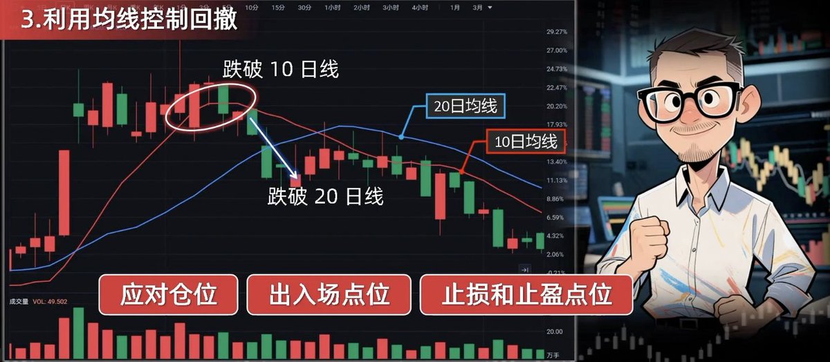 OtherSideBJ's tweet photo. 为什么说控制亏损是投资的第一原则，看完你就懂了。
今天分享3种具体控制回撤的实战应用、爱因斯坦所说的世界第八大奇迹---复利。谈谈投资心得👉
亏损10%，需要涨11%回本；
亏损20%，需要涨25%回本；
亏损50%，需要涨100%回本；
亏损70%，需要涨233%回本。
而当亏损达到90%时，
你需要900%的涨幅，才能填平这个深坑。
这种程度的涨幅，对于普通散户来说，几乎是不可能完成的任务。

这看似简单的数字游戏，却揭示了投资中一个残酷的真相：
控制回撤永远是第一位的。

而面对亏损，很多人会想到补仓。从数学理论上看，这似乎非常合理。越跌越买，只要未来能反弹10%，亏损20%时，补仓11%就能回本。亏损50%时，补仓41%；亏损70%时，补仓61%，听起来很完美。

但现实却很残酷。在亏损50%时，你可能已经补过好几次仓了。越补越多，需要补的40%，早已不再是最初的本金比例。等真正跌到70%，需要大手笔补仓时，你摸摸口袋，会发现自己的兜比脸还干净。最终增长遥遥无期，而你的筹码却已坚定套牢。

相比之下，看似平庸的稳健收益，却能在时间的催化下，产生惊人的效果。
100万本金，年化收益30%，10年后是1380万，20年后是2个亿。
这就是爱因斯坦所说的世界第八大奇迹，那就是复利。

巴菲特之所以能够成为股神，并不是因为他短期能够翻倍，而是因为他能够在长达47年的时间里，持续保持20%以上的盈利。

很多人能够短期实现50%，甚至100%的盈利，但很少有人能够保持5年，甚至10年以上。拉长时间周期来看，只要收益回撤超过50%，还是会被打回原形。

尽管这些道理简单明了，但为什么绝大多数散户还是难以坚持呢？

从行为金融学来看，过度自信会让人们在牛市时误以为自己是股神，熊市时又过度悲观；损失厌恶让散户宁愿死守亏损股票，也不愿意止损；从众心理驱使人们在市场高点疯狂买入，又在低点恐慌抛售。

选择价值投资还是成长投资，并不重要。重要的是找到适合自己的方法，并长期坚持。

接下来，分享三种具体控制回撤的实战应用。

第一种，通过走势和预期控制回撤。
假设你买入了一只强势封板的股票，按照预期，第二天该股票应该高开。然而实际情况却是第二天股票低开，此时你敏锐地察觉到股票走势与预期不符，市场存在较大不确定性，于是果断选择卖出，成功避免了后续可能出现的损失。

第二种，设定止盈止损点控制回撤。
买入一只股票之前，提前精心设定止盈和止损价格。假如你在这个位置，价格突破的时候进场，当股票价格上涨达到止盈价格时，果断卖出，成功锁定利润；而当进场之后，价格下跌跌破止损价格时，同样毫不犹豫地卖出，有效避免更大的损失。
这种严格执行止盈止损的策略，有助于在复杂多变的股市中保持稳定盈利。

第三种，利用均线控制回撤。
当你选定一只股票的十日线和二十日线作为重要参考指标，当股票价格跌破十日线时，你开始提高警惕，并密切关注股票后续走势。如果股票价格进一步跌破二十日线，则果断卖出，从而成功避免后续可能出现的深度回调。
因此，养成良好的交易习惯，对于控制回撤至关重要。

在进行每一笔交易之前，应对仓位、出入场点位、止损和止盈点位进行严格的计划，并坚决执行。

正如巴菲特所说，人生就像滚雪球，重要的是选择最湿的雪和最长的坡。
在这个市场中，活得久比跑得快更重要。因为只有留在场上的人，才有资格享受复利的奇迹。