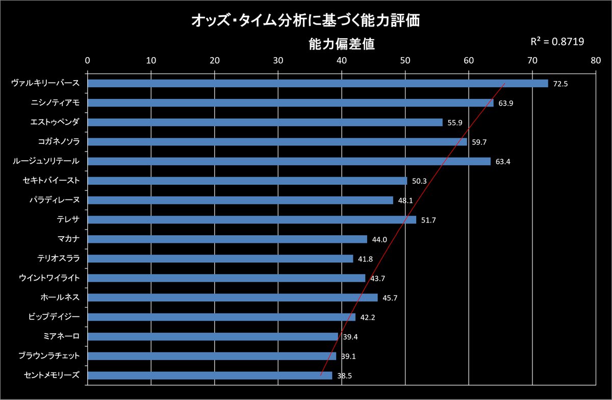 Hamerton2019's tweet photo. #府中牝馬S 分析
過去のレースを分析して並べました
5 #エストゥペンダ
8 #ニシノティアモ
6 #ヴァルキリーバース
15 #ルージュソリテール
1 #マカナ
2 #ウイントワイライト
9 #テリオスララ
11 #テレサ
14 #パラディレーヌ https://t.co/NkGoyyYZUH