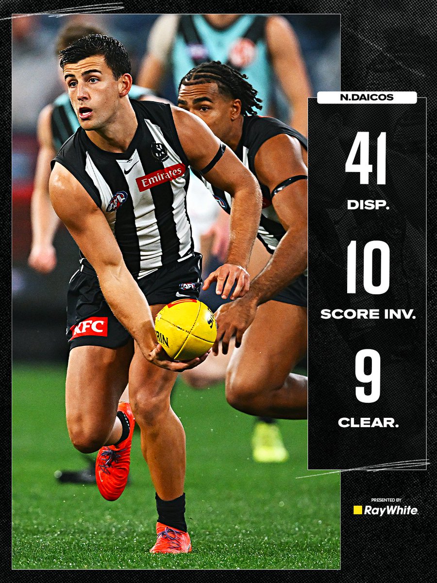 CollingwoodFC's tweet photo. For the 11th time in his 108 games, Nick Daicos accumulated 40+ disposals.

He's recorded 30+ disposals on 53 occasions 🤯👏 https://t.co/zCDAz20LDl