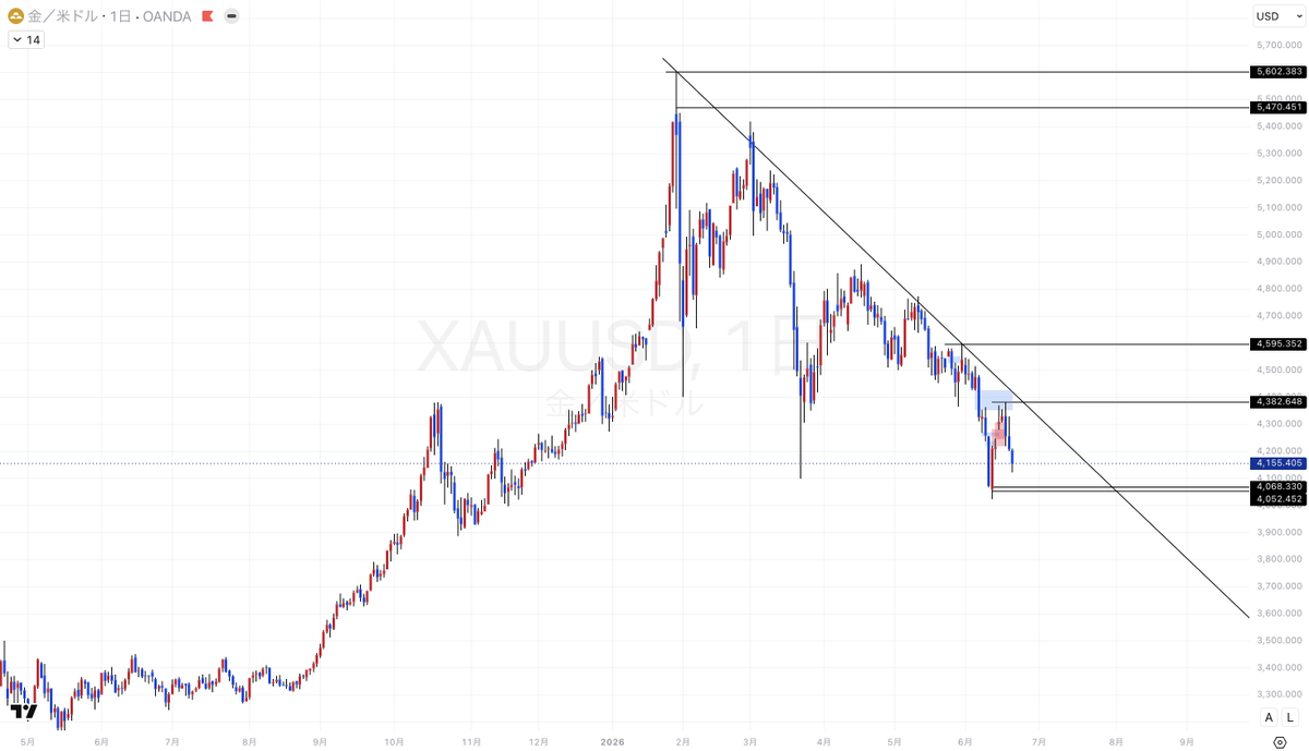 syo_fxbtc's tweet photo. XAUUSD/ゴールド 週末考察

おはようございます。
今日は徹底的に上位足から分析していきます。
その前に、土曜日の夜イランからこんな発表がありました。
「ホルムズ海峡を再封鎖する」
「イスラエルとアメリカが合意覚書に違反」
だそうです。
これにより解決に向かうかと思われたイラン情勢もまた後退。
週明けは米国休場だったことも重なって窓が開いてスタートすることも想定しておいた方が良さそうです。
ちなみに、21日にイランとアメリカは戦闘終結の覚書に記された技術的協議を行うようです。そこで情報は出てくるでしょう。
イラン情勢が二転三転するのは市場も慣れているので、あまり神経質になり過ぎずにいた方が良いですね。

なんにせよ、トレードするにおいて最も重要なのはテクニカル分析。
ファンダメンタルズのお話はこの辺にして、長期足から分析していきます。

日足：画像1枚目
日足レベルでも下降TLが引ける状況です。
これより上の足はまだ全然買いトレンドが継続中のため（週足）トレンドが売りとまでは言いませんが、一度高値はBO（ブレイクアウト）して転換して欲しいところ。
価格は4382ドル&4595ドル。
日足確定で安値を更新するのと高値を更新するのがどちらが早いかを確認してからトレンドの判断をします。

4時間足：画像2枚目
前回の戻り高値だった4372ドルを確定足で突破出来なかったのは痛い。
BOしてれば転換からのBuyが狙いやすかったのにという感想です。
FOMCが予想外にタカ派で高金利維持や利下げではなく、年内に利上げまで視野に入ってしまったことを受けて木曜・金曜は売りが優勢（ドル高）でした。
窓埋めも完了し、いまのh4足自体は売り優勢の中立くらいのイメージを持ち、4100ドルを割れることは想定しておいた方が良いです。
明確な買い場はその下にあるので、それをこの後実際の狙い目と共に記載しましょう。

1時間足：画像3枚目
上昇の起点になっている4052ドル~4080ドルのゾーンが現状の明確な買い場です。
ここまで落ちてきたら買う予定。
30分足でも買い場になっているゾーンのため、問題ドル高要因となるヘッドラインが飛んで来ない限りこのゾーンからロングエントリーします。

15分足：画像4枚目
4052ドル~4080ドルがBuy zoneですが、300pips近くゾーンがあるため広いと感じる方のためにゾーンを少し絞ります。
そのゾーンが4052ドル~4068ドル。

ここまで落ちてくれば明確にロングエントリーしていきます。
SL：4050 m15足実体BOまたは4035
TP：+100pips・+500pips・♾

流れは売りなので売りもしていきたいですが、ズルズルと落ち続けてくれたお陰で構造が生まれていません。5分足以下のスキャルピング構造しかありませんので、今は明確なポイントに絞って分析をポストしました。上昇の起点からのBuyを取れるだけでも月曜日のAsia時間は十分です。

今日は記事ではなくポスト型にしてみました。
読みやすいですか？
１週間いつでも見直せるようにブックマーク登録をしておくと良いかと思います。
また、私は分析を無料で公開しています。
誰でも見れるのに高精度で先出しも行っていますので、どうかポストにいいねくらいは押して貰えたら嬉しいです😊
今はどんなポストにいいねを押しても他人からは見えないので押しやすいと思います。
希望する方が多ければ週明け以降もしっかり進捗ポストしていきますね。