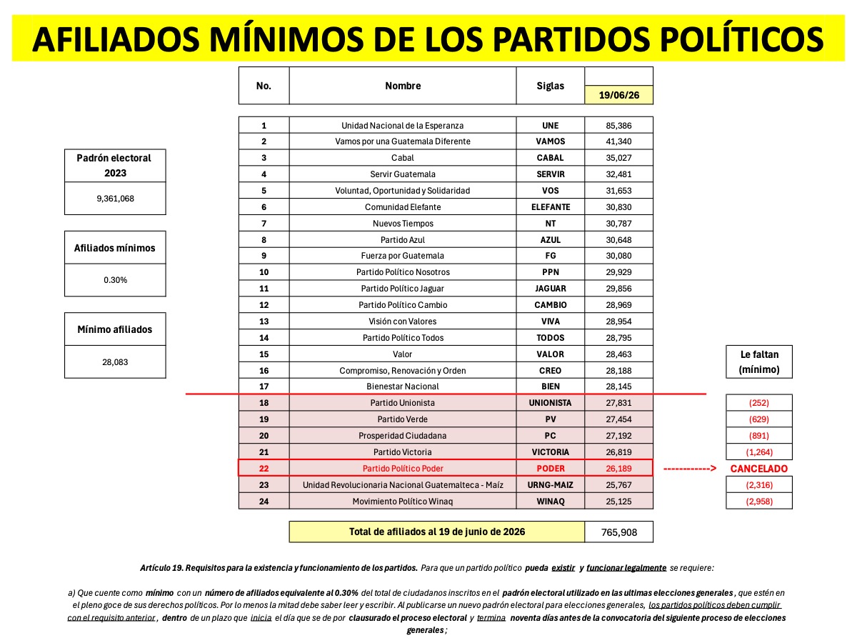 dsagastumev's tweet photo. Continúa la fiscalización ciudadana: 

A continuación le presento la situación de los afiliados a los partidos políticos, según el último reporte en línea del @TSEGuatemala del 19 de junio de 2026. 

Como podrá apreciar, el PAN ya no aparece por estar en situación de CANCELADO. Ahora, continúa apareciendo PODER, a pesar que también están en la misma situación de CANCELADO. 

¿Habrá partidos que se habrán constituido sin cumplir con los requisitos de ley?

Le dejo el link para que pueda confirmar la información. 

Seguimos con la fiscalización. Ya le contaré más!!

https://t.co/rOBJ04jFvE