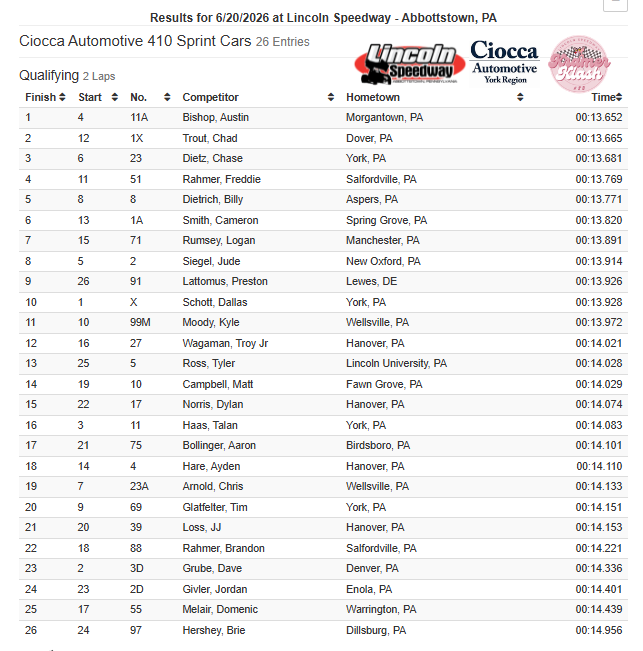 lincolnspeedway's tweet photo. .@Austinbishop11a sets quick time with a lap of 13.652 seconds.
Full time trial results 👇 https://t.co/CXOfHD19zG