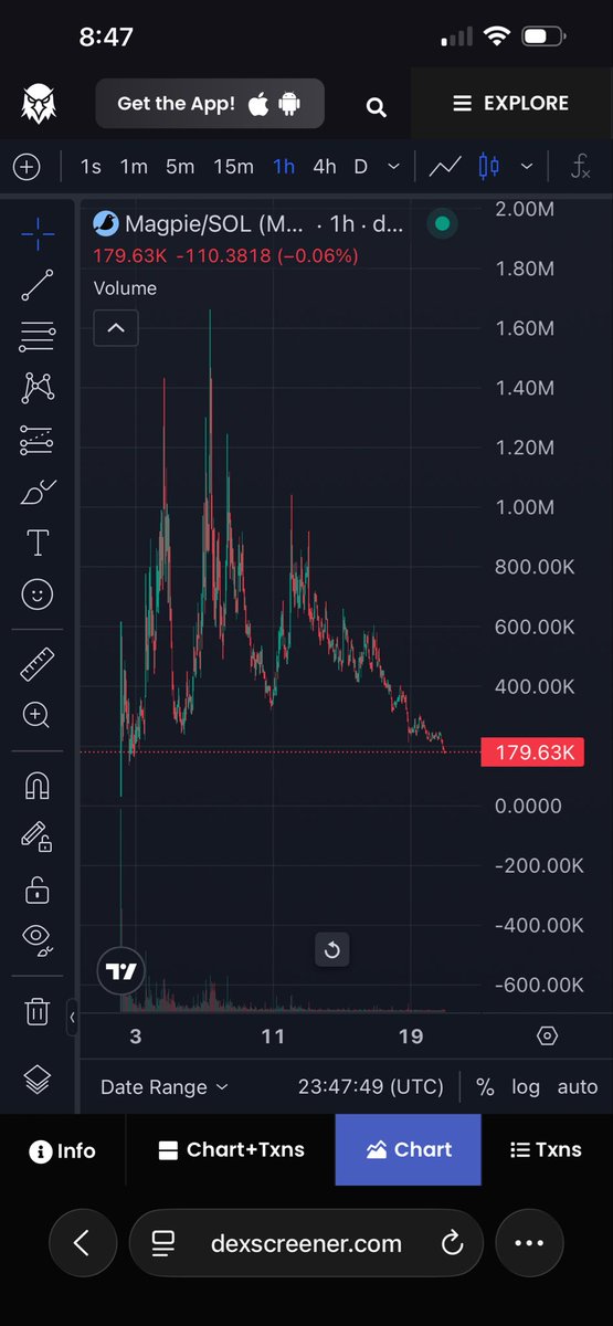 cryptomoonshotv's tweet photo. @MagpieLoans Why does the chart look like this @MagpieLoans https://t.co/2kTyppzmhP