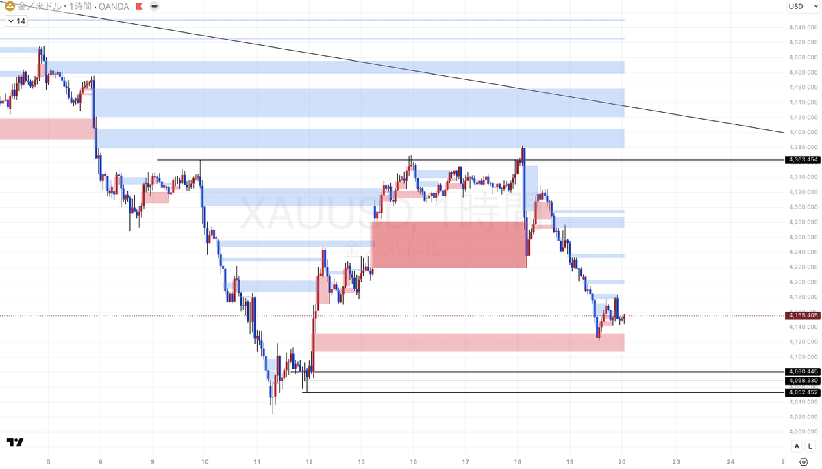 syo_fxbtc's tweet photo. XAUUSD/ゴールド 週末考察

おはようございます。
今日は徹底的に上位足から分析していきます。
その前に、土曜日の夜イランからこんな発表がありました。
「ホルムズ海峡を再封鎖する」
「イスラエルとアメリカが合意覚書に違反」
だそうです。
これにより解決に向かうかと思われたイラン情勢もまた後退。
週明けは米国休場だったことも重なって窓が開いてスタートすることも想定しておいた方が良さそうです。
ちなみに、21日にイランとアメリカは戦闘終結の覚書に記された技術的協議を行うようです。そこで情報は出てくるでしょう。
イラン情勢が二転三転するのは市場も慣れているので、あまり神経質になり過ぎずにいた方が良いですね。

なんにせよ、トレードするにおいて最も重要なのはテクニカル分析。
ファンダメンタルズのお話はこの辺にして、長期足から分析していきます。

日足：画像1枚目
日足レベルでも下降TLが引ける状況です。
これより上の足はまだ全然買いトレンドが継続中のため（週足）トレンドが売りとまでは言いませんが、一度高値はBO（ブレイクアウト）して転換して欲しいところ。
価格は4382ドル&4595ドル。
日足確定で安値を更新するのと高値を更新するのがどちらが早いかを確認してからトレンドの判断をします。

4時間足：画像2枚目
前回の戻り高値だった4372ドルを確定足で突破出来なかったのは痛い。
BOしてれば転換からのBuyが狙いやすかったのにという感想です。
FOMCが予想外にタカ派で高金利維持や利下げではなく、年内に利上げまで視野に入ってしまったことを受けて木曜・金曜は売りが優勢（ドル高）でした。
窓埋めも完了し、いまのh4足自体は売り優勢の中立くらいのイメージを持ち、4100ドルを割れることは想定しておいた方が良いです。
明確な買い場はその下にあるので、それをこの後実際の狙い目と共に記載しましょう。

1時間足：画像3枚目
上昇の起点になっている4052ドル~4080ドルのゾーンが現状の明確な買い場です。
ここまで落ちてきたら買う予定。
30分足でも買い場になっているゾーンのため、問題ドル高要因となるヘッドラインが飛んで来ない限りこのゾーンからロングエントリーします。

15分足：画像4枚目
4052ドル~4080ドルがBuy zoneですが、300pips近くゾーンがあるため広いと感じる方のためにゾーンを少し絞ります。
そのゾーンが4052ドル~4068ドル。

ここまで落ちてくれば明確にロングエントリーしていきます。
SL：4050 m15足実体BOまたは4035
TP：+100pips・+500pips・♾

流れは売りなので売りもしていきたいですが、ズルズルと落ち続けてくれたお陰で構造が生まれていません。5分足以下のスキャルピング構造しかありませんので、今は明確なポイントに絞って分析をポストしました。上昇の起点からのBuyを取れるだけでも月曜日のAsia時間は十分です。

今日は記事ではなくポスト型にしてみました。
読みやすいですか？
１週間いつでも見直せるようにブックマーク登録をしておくと良いかと思います。
また、私は分析を無料で公開しています。
誰でも見れるのに高精度で先出しも行っていますので、どうかポストにいいねくらいは押して貰えたら嬉しいです😊
今はどんなポストにいいねを押しても他人からは見えないので押しやすいと思います。
希望する方が多ければ週明け以降もしっかり進捗ポストしていきますね。