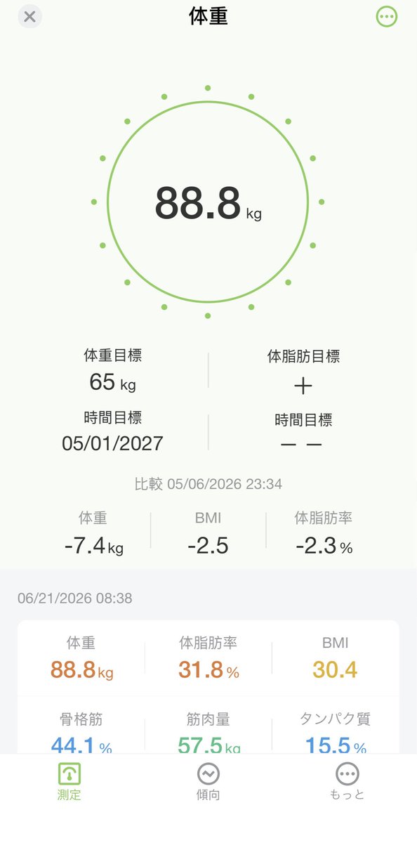 akiru8031's tweet photo. 【今日の体重】46日目
88.8kg(-1.0) 累計-7.4kg

昨日の食事 計1,716kcal P181g

昼
鶏むね昆布締め弁当 466kcal

夜（家族の誕生日）
寿司+焼き鳥 1250kcal

#ダイエット #レコーディングダイエット https://t.co/CVjD7dsUgx
