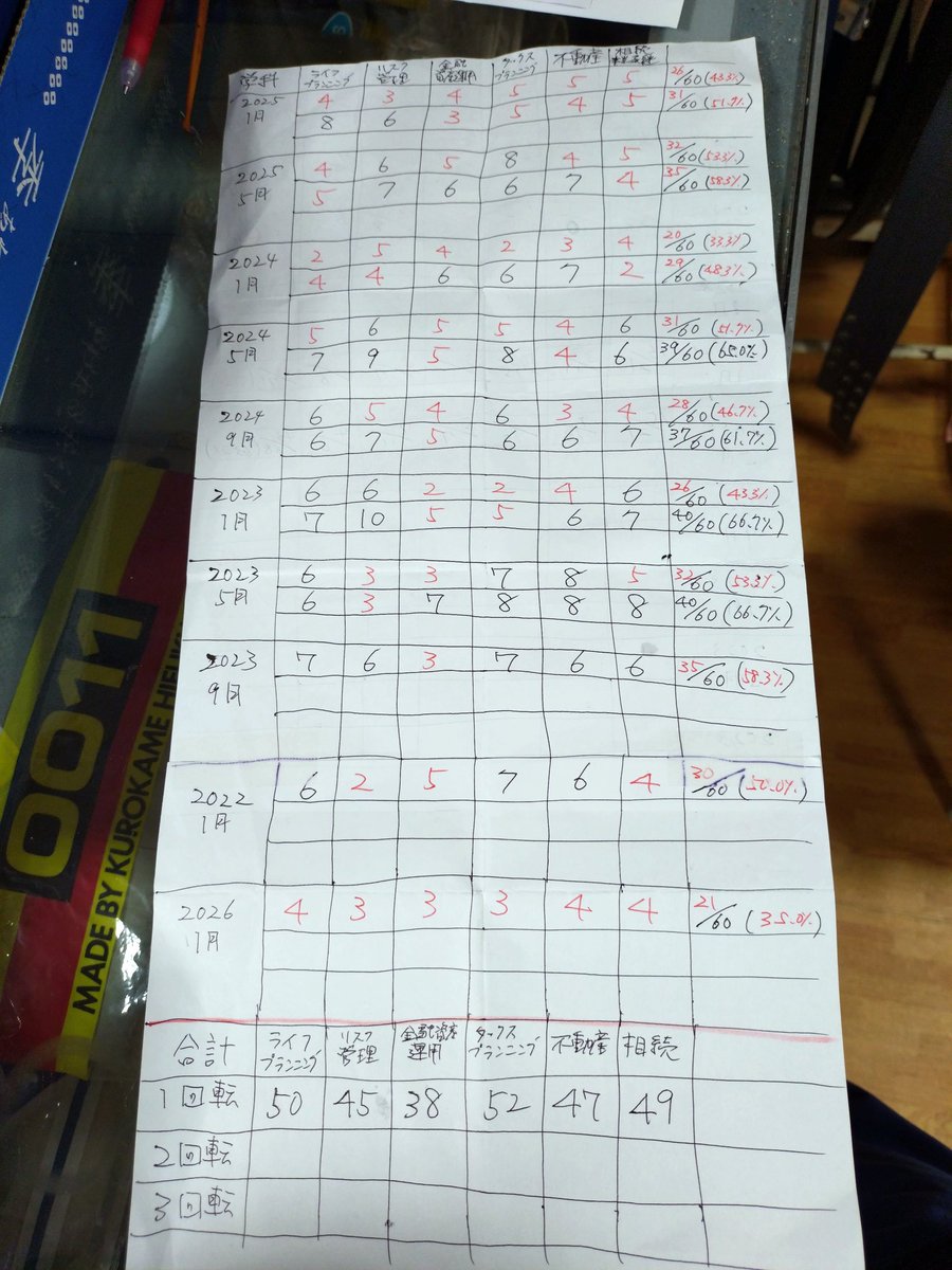 hoki369's tweet photo. FP技能士２級、学科、実技共に、少しずつ合格点が出せるようになってきた😂
#FP技能士２級 https://t.co/gpcrfBuiKn