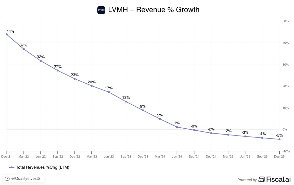ariaradnia's tweet photo. LVMH the parent of Louis Vuitton, Dior, Fendi, Sephora and 70+ other luxury houses

Has now put up SIXTEEN consecutive quarters of de-accelerating growth 

$LVMUY $LVMH $MC.PA https://t.co/LuS3SDlmOn