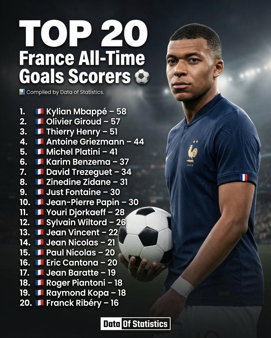 DataOfStats's tweet photo. Top 20 France All-Time Goals Scorers ⚽

1. 🇫🇷 Kylian Mbappé – 58  
2. 🇫🇷 Olivier Giroud – 57  
3. 🇫🇷 Thierry Henry – 51  
4. 🇫🇷 Antoine Griezmann – 44  
5. 🇫🇷 Michel Platini – 41  
6. 🇫🇷 Karim Benzema – 37  
7. 🇫🇷 David Trezeguet – 34  
8. 🇫🇷 Zinedine Zidane – 31  
9. 🇫🇷 Just Fontaine – 30  
10. 🇫🇷 Jean-Pierre Papin – 30  
11. 🇫🇷 Youri Djorkaeff – 28  
12. 🇫🇷 Sylvain Wiltord – 26  
13. 🇫🇷 Jean Vincent – 22  
14. 🇫🇷 Jean Nicolas – 21  
15. 🇫🇷 Paul Nicolas – 20  
16. 🇫🇷 Eric Cantona – 20  
17. 🇫🇷 Jean Baratte – 19  
18. 🇫🇷 Roger Piantoni – 18  
19. 🇫🇷 Raymond Kopa – 18  
20. 🇫🇷 Franck Ribéry – 16

📊 Compiled by Data of Statistics.