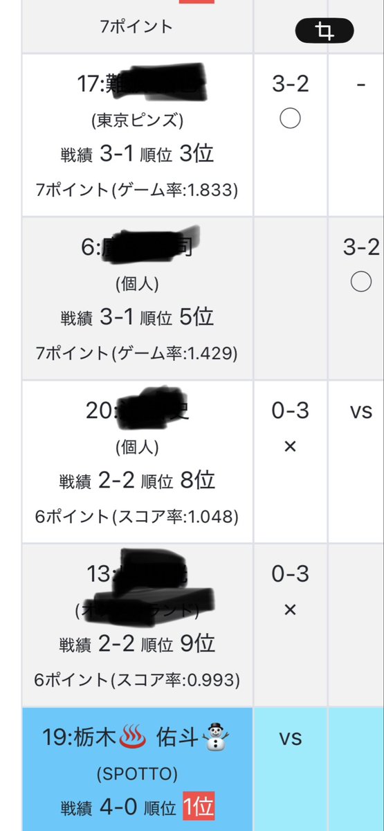 0906yuuto's tweet photo. 久々の土曜p4、　結果は4勝0敗で優勝！レートは1630まで回復！この調子で頑張るぞ https://t.co/msWvXpknT8