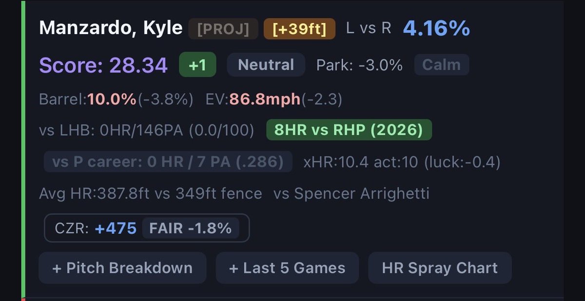 make_pottery's tweet photo. Highest rated Cleveland batter in HR Probability ✅ https://t.co/0CFS4P3aSd
