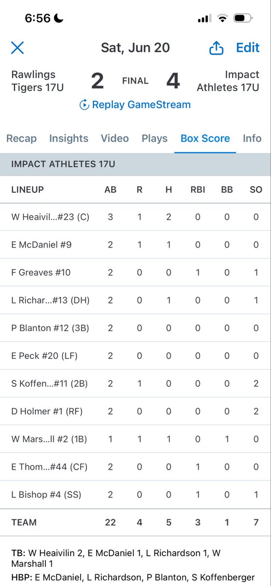 impactathletekc's tweet photo. 17U rallies late to split the day at PSU!

@thebogs_22 5IP / 2ER / 0BB
@CSipes2027 2IP / 1H / 2K
@Wyatt_Heaivilin 2-3 https://t.co/iSx3saccrh