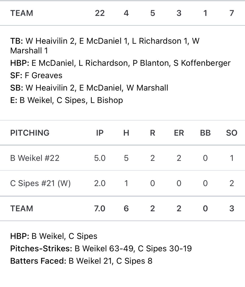 impactathletekc's tweet photo. 17U rallies late to split the day at PSU!

@thebogs_22 5IP / 2ER / 0BB
@CSipes2027 2IP / 1H / 2K
@Wyatt_Heaivilin 2-3 https://t.co/iSx3saccrh