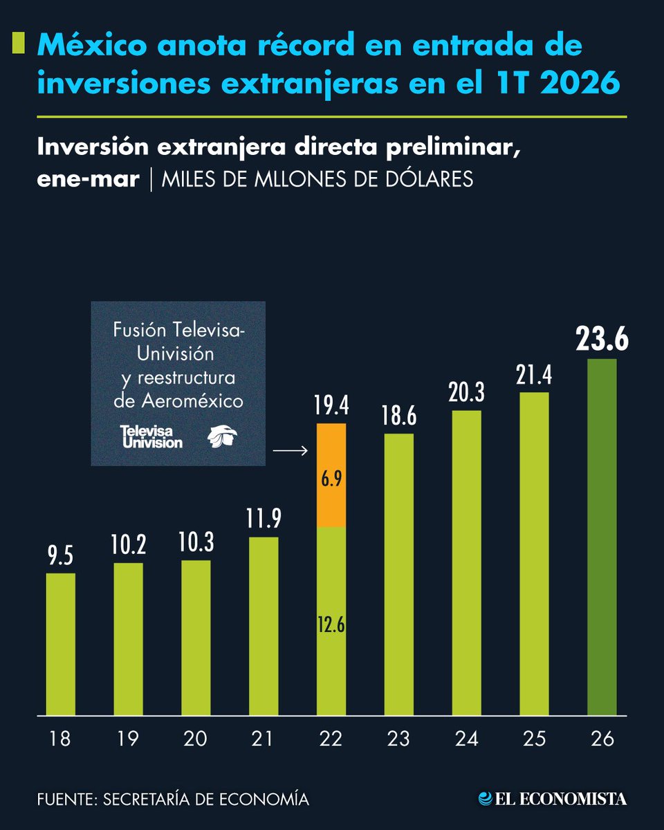 El Economista tweet media