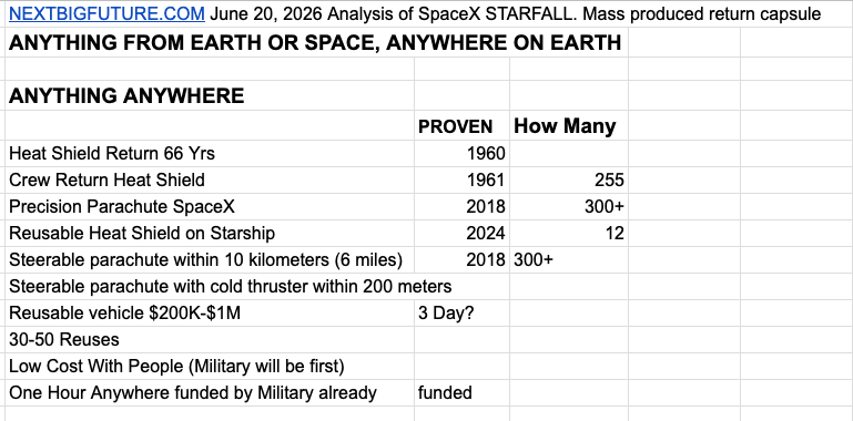 nextbigfuture's tweet photo. If SPACEX STARFALL is within 6 miles of the target (using Steerable parachutes) and has some fuel and cold thrusters. It would need 5 minutes of thrust to get exactly on target. If the cold thrusters are not there on Tuesday, the patent has it for adding it.
 
Cold thrusters also give more precision in the de-orbit to give more precision in the return. I also have a breakdown on cost estimates that could be reached. @spacex @elonmusk @GavinSBaker @DJSnM @Erdayastronaut @farzad @friedberg @jason @aaronburnett @VladSaigau @ARKInvest
