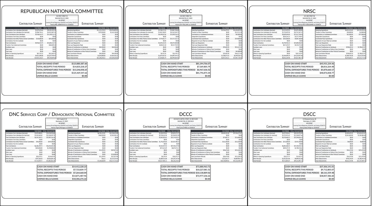 rpyers's tweet photo. FEC May 2026 (raised, cash on hand)

🟥RNC $14.84M / $125.47M
🟦DNC $7.72M / $14.87M (-$18.31M debt)

🟥NRCC $7.37M / $81.8M
🟦DCCC $10.23M / $72.98M

🟥NRSC $8.82M / $48.88M
🟦DSCC $9.71M / $38.86M https://t.co/e2RYAKiV91