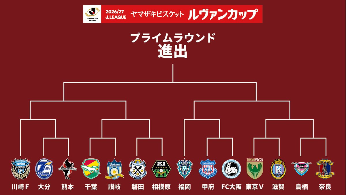 reilacshiga's tweet photo. クラブ史上初となるルヴァンカップ、レイラック滋賀FC登場ブロックのトーナメント表はこちら🔥
#レイラック滋賀

🔽詳細はこちら
https://t.co/mGXy9wvBwc https://t.co/visGZOgYwK