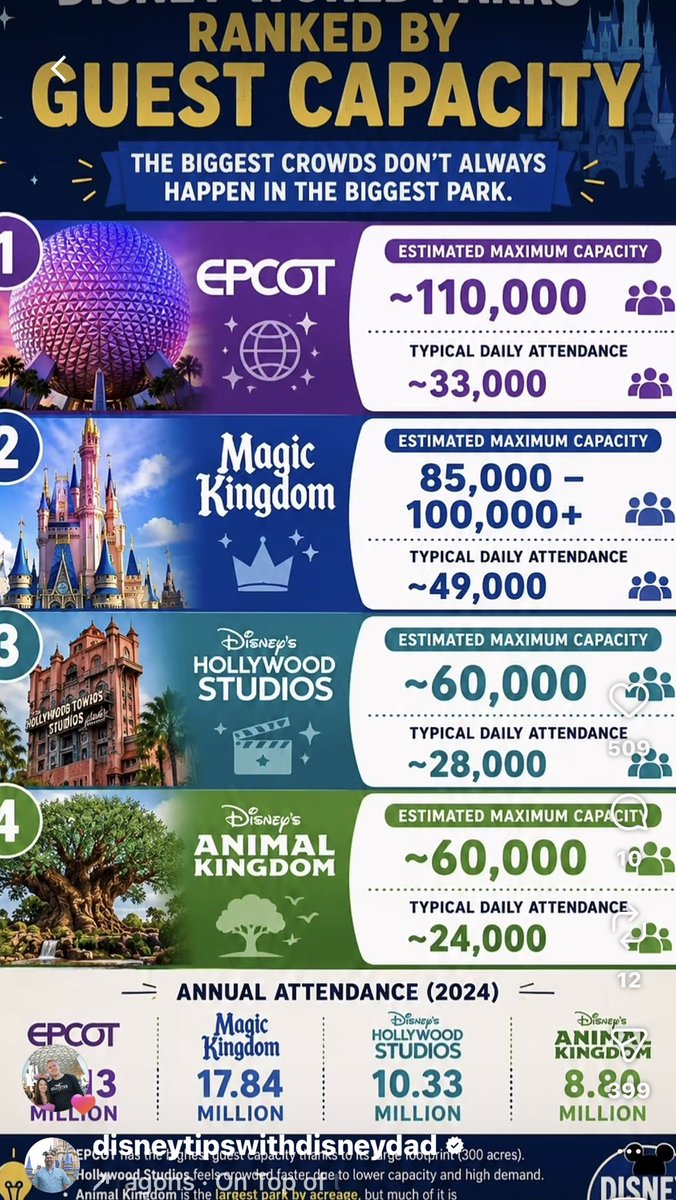 disneytipsguy's tweet photo. This is interesting. I didn't realize that DAK and HS were similar capacity. I also thought MK was more like 120,000. 

But I never really thought about it either. https://t.co/GhDXmQ0GY6