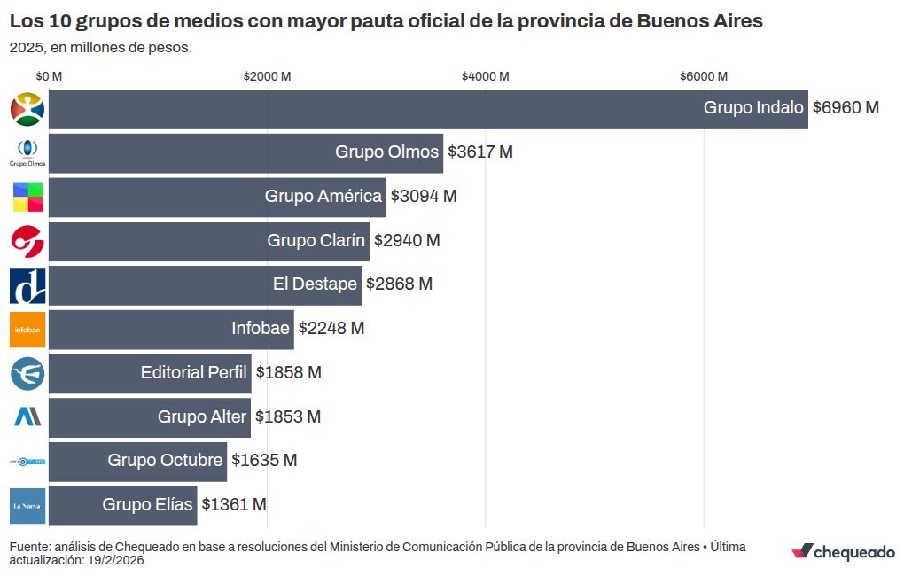 sr1081179's tweet photo. @lubbel_ Tu realidad: Entras a Instagram te sale 80 paginas de diarios digitales puteando a Milei, en TV pones C5N, en Twitter te sale Arrepentidos de Milei. Pero magicamente sí buscas quien financia eso, sale que Provincia de BsAs pone millones de pesos cada MES para instalar un 2001. https://t.co/YIcgxrnLRU