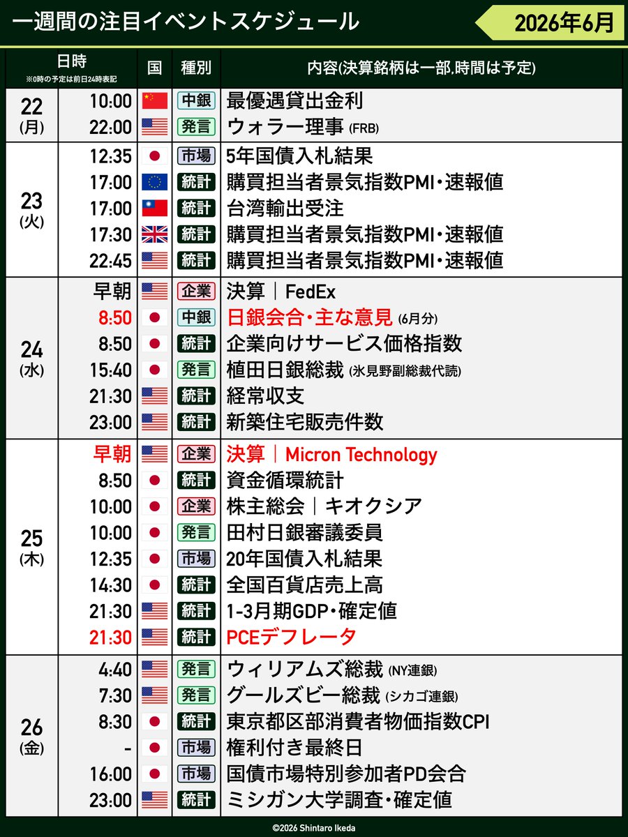 sikeda23's tweet photo. 【今週の見通し】
主な経済・投資イベントスケジュールを表にまとめました✍️
参考になれば幸いです
ーーー
🇹🇼台湾輸出受注
🇯🇵日銀会合主な意見
🇺🇸マイクロン決算、オプション動向
🇺🇸PCEデフレータ
ーーー
上記4点を中心に引用元のnoteで今週の見どころを解説しました。是非、ご覧ください↓↓ https://t.co/qoJs96fgmz