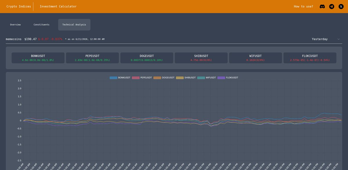 crypto_indices's tweet photo. The memecoins index moved slightly lower, dropping 0.04%. Top gainer BONK surged 1.77%, while FLOKI dipped 0.54%. This daily move broke from the recent trend, which saw more fluctuations. DOGE and SHIB held steady. Keep an eye on these shifts! #memecoins #memes https://t.co/2pQcPaQW0A