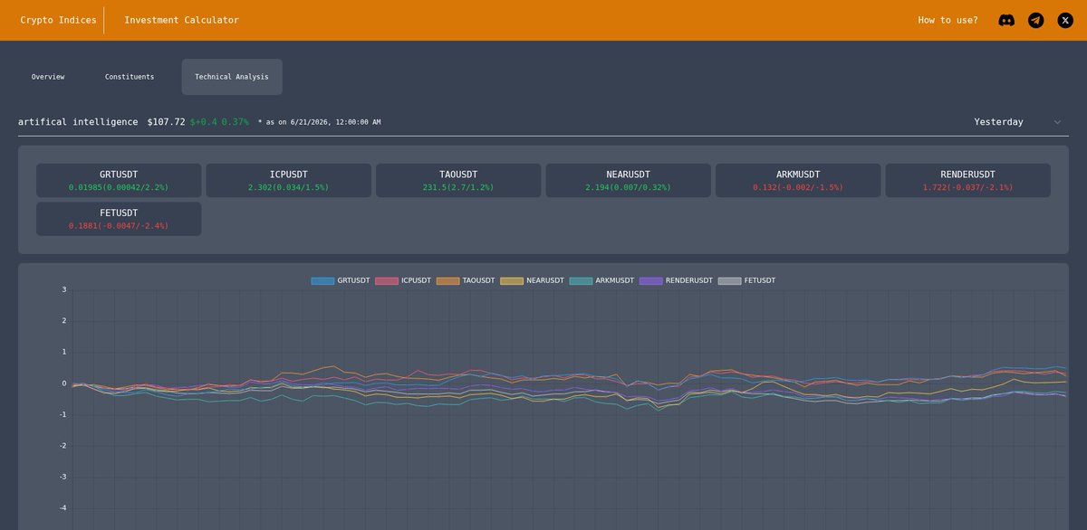 crypto_indices's tweet photo. The AI Index moved up by 0.37%, maintaining a more positive trend amid mixed signals. NEARUSDT gained 0.32%, while FETUSDT and RENDERUSDT faced notable drops of -2.44% and -2.1%. Despite some losers, the index remained resilient, keeping above the 30-day average. #AI #AICrypto https://t.co/51AVrqeFC9