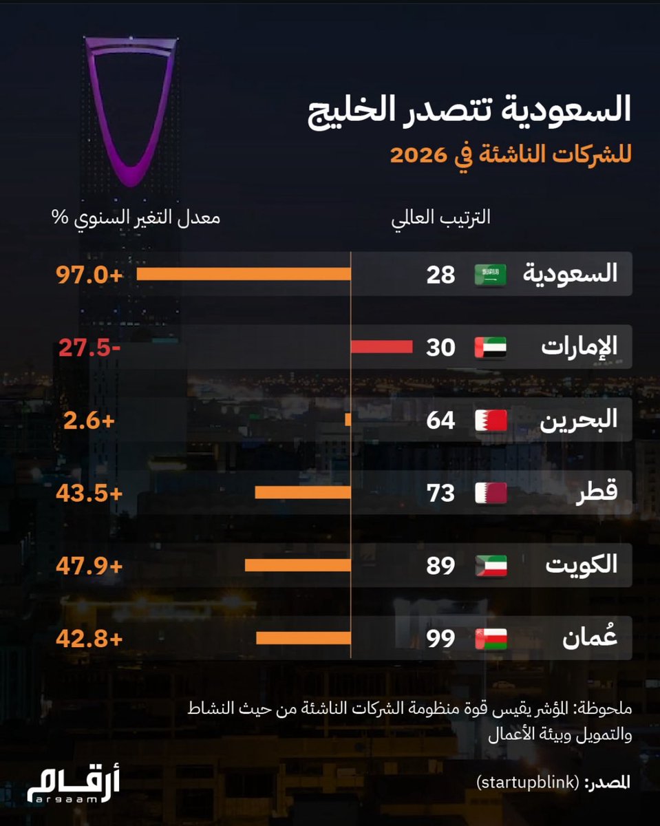 the_king_720's tweet photo. @hjrs111 وافي يا تميم المجد طول عمركم أنتم وأسلافكم خيركم على الإمارات وشعبها، وما قصرتم معهم من قبل ولا بتقصرون معهم اليوم🇸🇦💚🇶🇦 

ونحن كذلك بالطبع سنستمر بإرسال المساعدات لهم من دون توقف💚. 

فبالنهاية نحن الدول العظمى الصلبة التي تتقدم وت��مو بسرعة البرق ولا يؤثر عليها أي توتر إقليمي.😌 https://t.co/XBYd2XrNu7