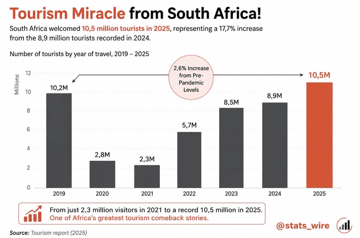 stats_wire's tweet photo. 🇿🇦 South Africa Just Set the Benchmark for African Tourism

- Up 17.7% from 2024 and above pre-pandemic levels. 

- From just 2.3 million visitors in 2021 to 10.5 million today, it’s one of Africa’s greatest tourism comeback stories. https://t.co/b3VpglpPWJ